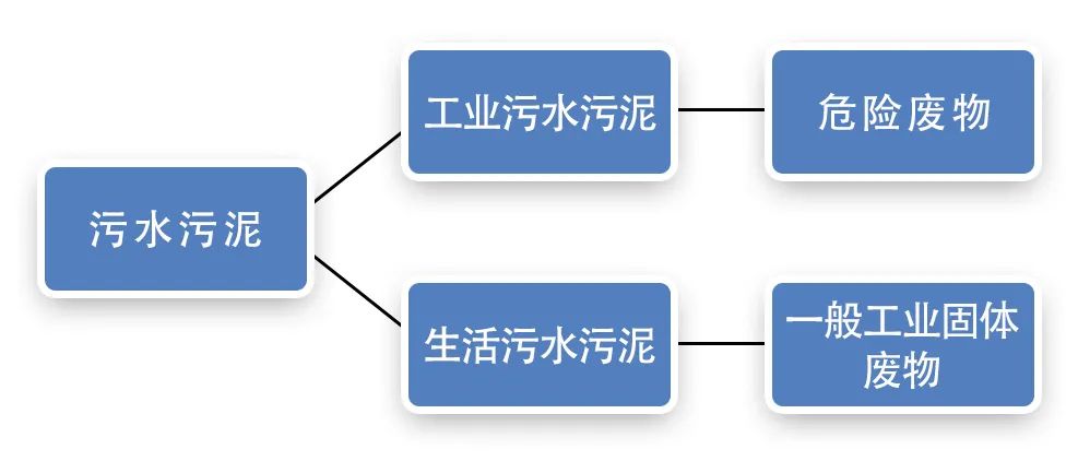 污泥到底是不是危廢？除臭處置是實(shí)現(xiàn)資源化利用的重要一環(huán)！.jpg