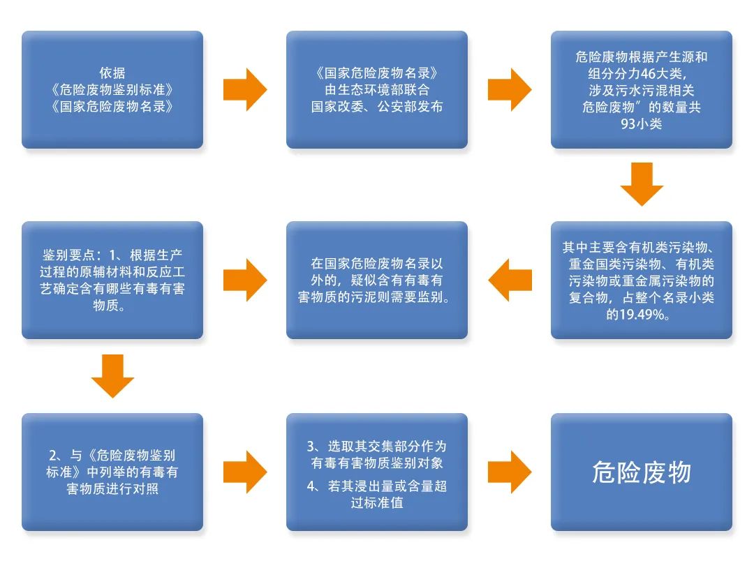 污泥到底是不是危廢？除臭處置是實(shí)現(xiàn)資源化利用的重要一環(huán)！.jpg
